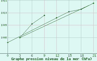 Courbe de la pression atmosphrique pour Nikel