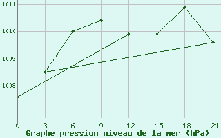 Courbe de la pression atmosphrique pour Aluksne