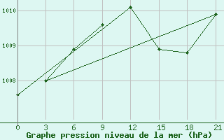 Courbe de la pression atmosphrique pour Sazan Island