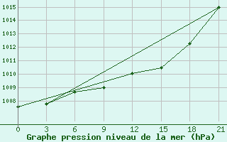 Courbe de la pression atmosphrique pour Sortavala