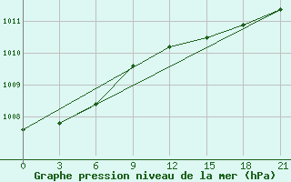 Courbe de la pression atmosphrique pour Bugrino