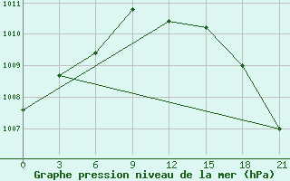 Courbe de la pression atmosphrique pour Pinsk