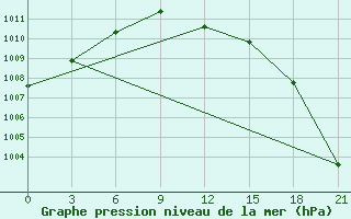 Courbe de la pression atmosphrique pour Puskinskie Gory