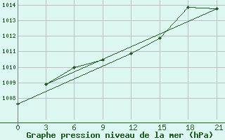 Courbe de la pression atmosphrique pour Gus