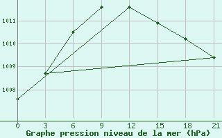 Courbe de la pression atmosphrique pour Lodejnoe Pole