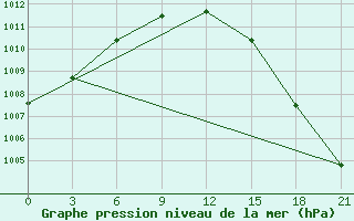 Courbe de la pression atmosphrique pour Sortavala