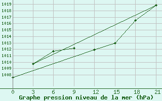 Courbe de la pression atmosphrique pour Tuapse