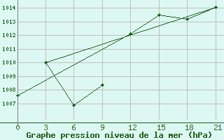 Courbe de la pression atmosphrique pour Shengxian