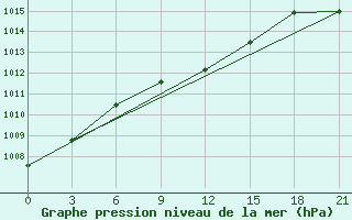 Courbe de la pression atmosphrique pour Syzran