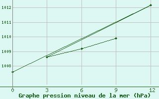 Courbe de la pression atmosphrique pour Bailing-Miao