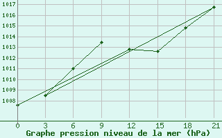 Courbe de la pression atmosphrique pour El Golea