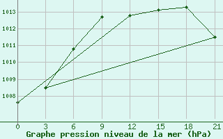 Courbe de la pression atmosphrique pour Askino