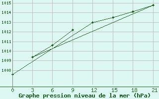 Courbe de la pression atmosphrique pour Vestmannaeyjabr