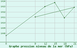 Courbe de la pression atmosphrique pour Concepcion