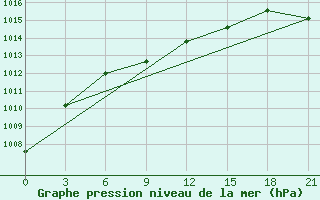 Courbe de la pression atmosphrique pour Konosha