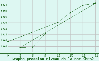 Courbe de la pression atmosphrique pour Ggp Katek