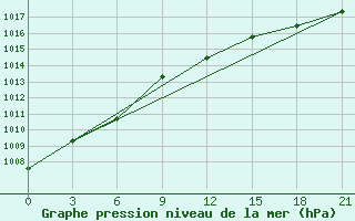 Courbe de la pression atmosphrique pour Pjalica