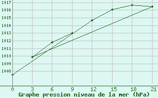 Courbe de la pression atmosphrique pour Samary