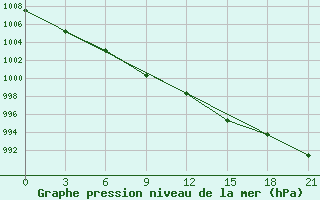 Courbe de la pression atmosphrique pour Reboly