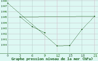 Courbe de la pression atmosphrique pour Arzew