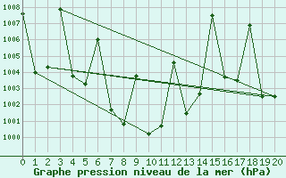 Courbe de la pression atmosphrique pour Surin