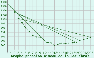 Courbe de la pression atmosphrique pour Kuggoren