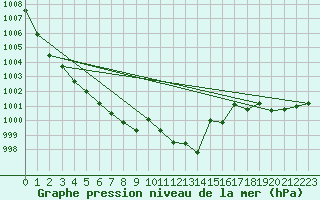 Courbe de la pression atmosphrique pour Muenchen, Flughafen