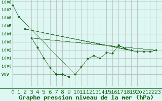 Courbe de la pression atmosphrique pour Remich (Lu)