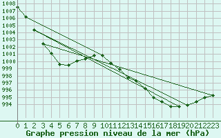 Courbe de la pression atmosphrique pour Deuselbach