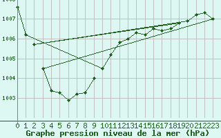 Courbe de la pression atmosphrique pour Landivisiau (29)