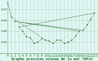 Courbe de la pression atmosphrique pour Leign-les-Bois (86)