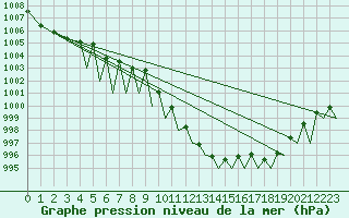 Courbe de la pression atmosphrique pour Lechfeld