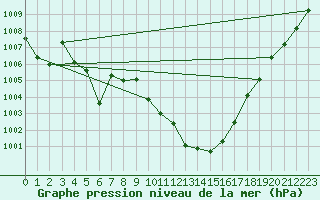 Courbe de la pression atmosphrique pour Grono