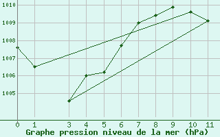 Courbe de la pression atmosphrique pour Bobo-Dioulasso