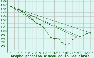 Courbe de la pression atmosphrique pour Hoherodskopf-Vogelsberg