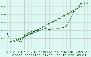 Courbe de la pression atmosphrique pour Lecce