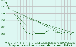 Courbe de la pression atmosphrique pour Horn