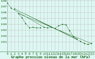 Courbe de la pression atmosphrique pour Brigueuil (16)