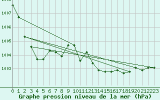 Courbe de la pression atmosphrique pour Roissy (95)