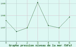 Courbe de la pression atmosphrique pour Takfa