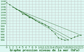 Courbe de la pression atmosphrique pour Orly (91)