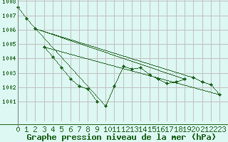 Courbe de la pression atmosphrique pour Hachinohe