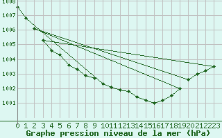 Courbe de la pression atmosphrique pour Bremervoerde