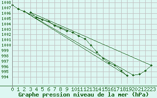 Courbe de la pression atmosphrique pour Bannalec (29)