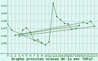 Courbe de la pression atmosphrique pour Puchberg