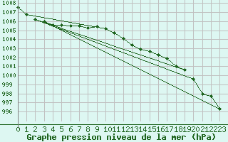 Courbe de la pression atmosphrique pour Biscarrosse (40)