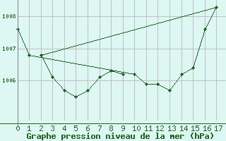 Courbe de la pression atmosphrique pour Kyritz