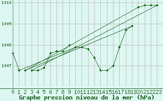 Courbe de la pression atmosphrique pour Grosseto