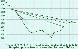 Courbe de la pression atmosphrique pour Creil (60)