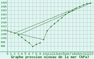 Courbe de la pression atmosphrique pour Kinloss